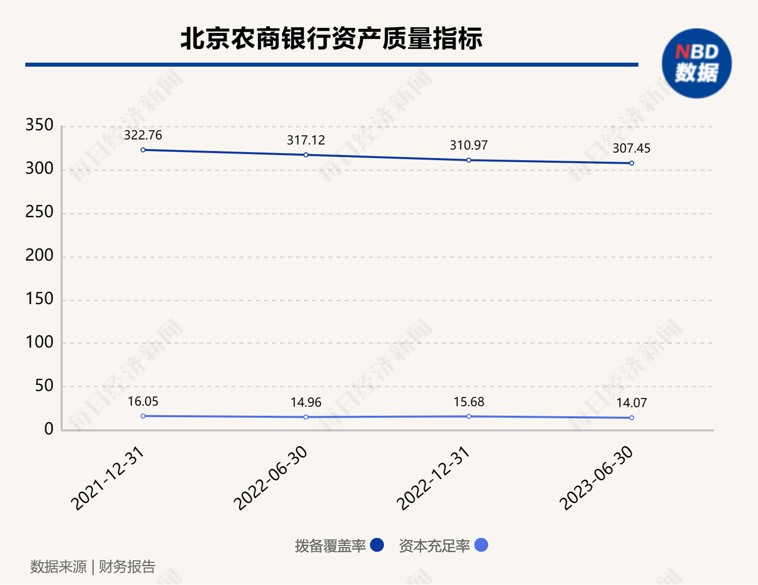 北京农商银行发布半年报：上半年营收降4.51% 净利增1.1%