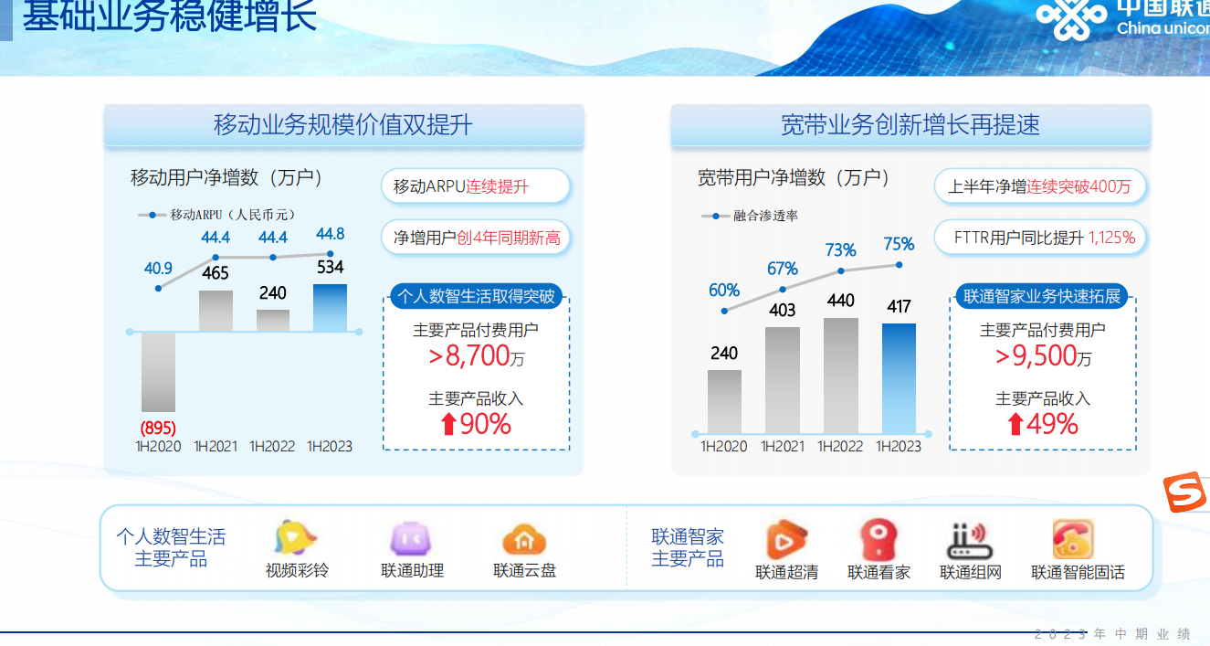 中国联通上半年净利润超54亿元 5G发展红利进入“下半场”后将如何发力？