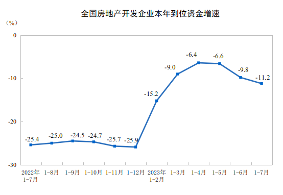 前7月全国住宅新开工面积下降25%，“保交付”下住宅竣工面积增长20.8% 分析人士：没有一二线城市的回稳，很难带动全国楼市市场回归