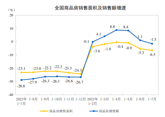 前7月全国住宅新开工面积下降25%，“保交付”下住宅竣工面积增长20.8% 分析人士：没有一二线城市的回稳，很难带动全国楼市市场回归