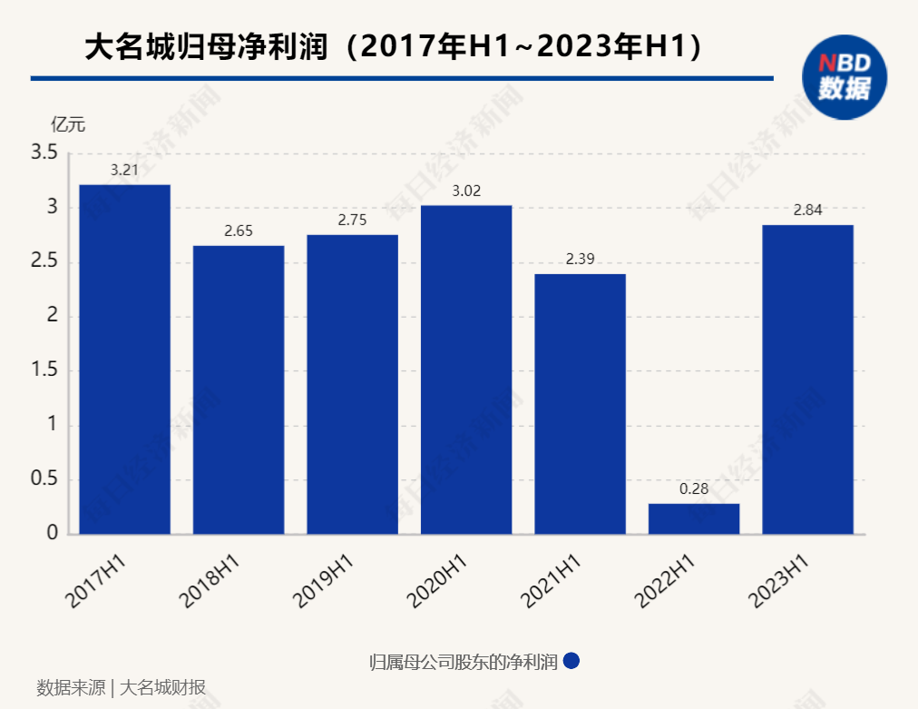 大名城上半年营收同比增超1.5倍，近8成营收来自华东区域