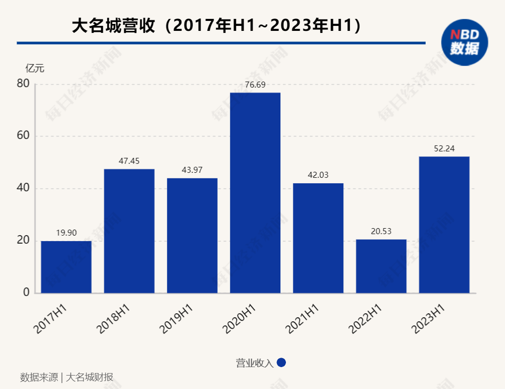 大名城上半年营收同比增超1.5倍，近8成营收来自华东区域