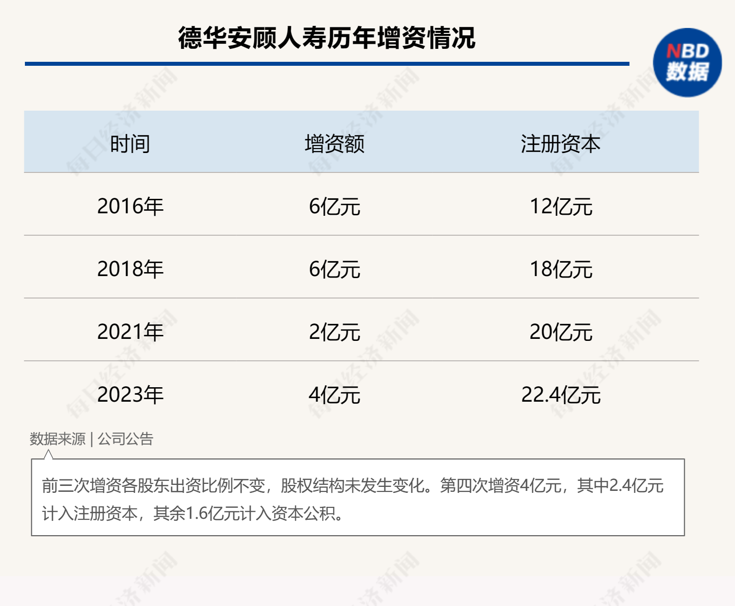 德华安顾人寿扩股获批 安顾成为控股股东