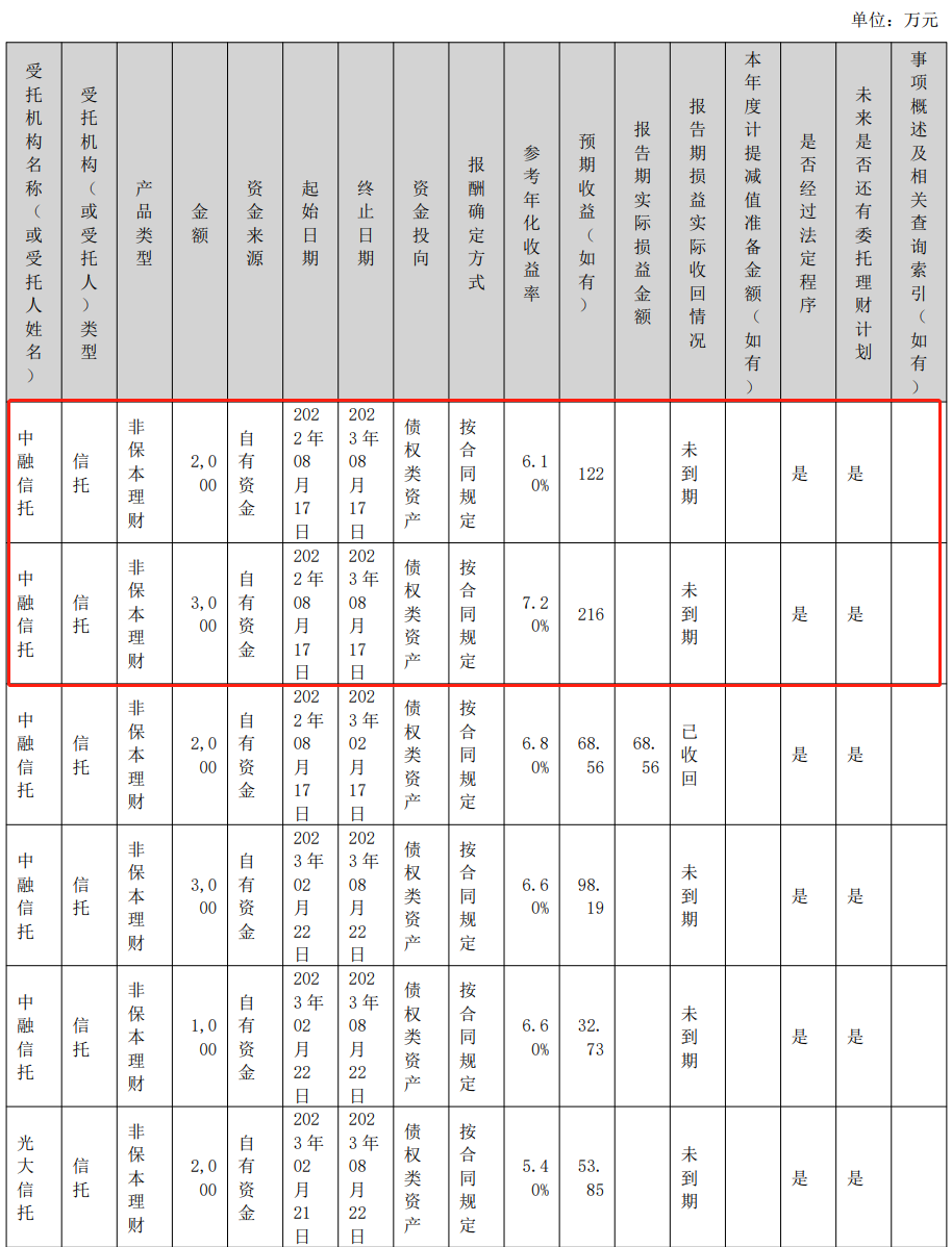 又添两家！已有6家上市公司公告“踩雷”中融信托产品