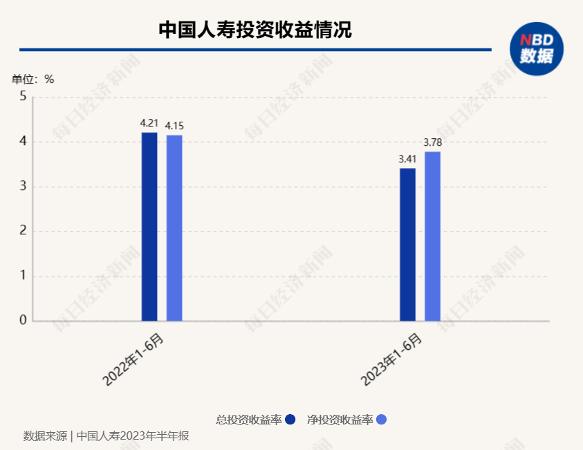 A股市场的投资机会如何、怎样看待未来保险业的发展…….在这场发布会上，中国人寿给出了答案