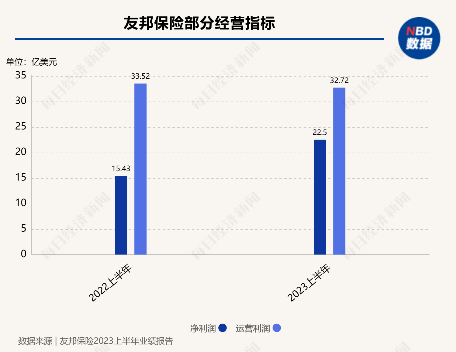 友邦保险上半年实现净利润22.5亿美元 同比增长50%左右