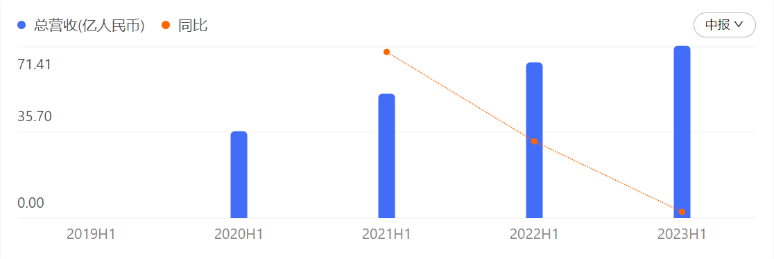 中报解读 | 保利物业上半年外拓新增合同金额翻倍，增值服务“增利不增收”