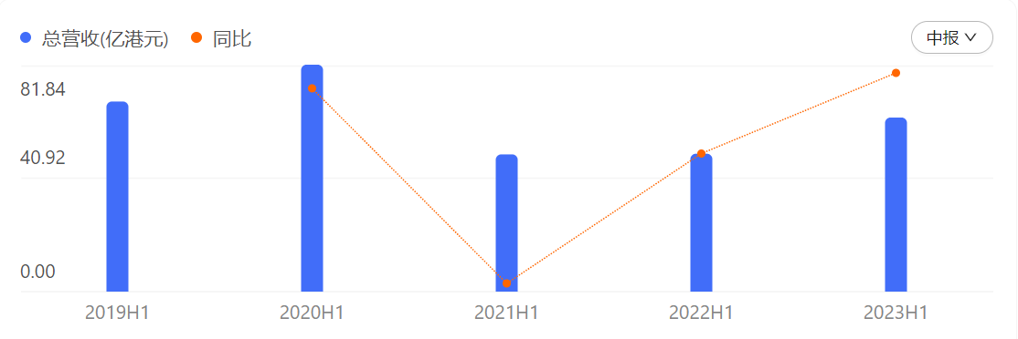 中报解读 | 路劲上半年“增收不增利”，物业交付及销售额同比提升