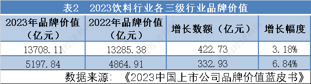 饮料行业：贵州茅台高居榜首，榜单前四名品牌价值占比62.15% 丨 品牌读榜·行业篇⑥