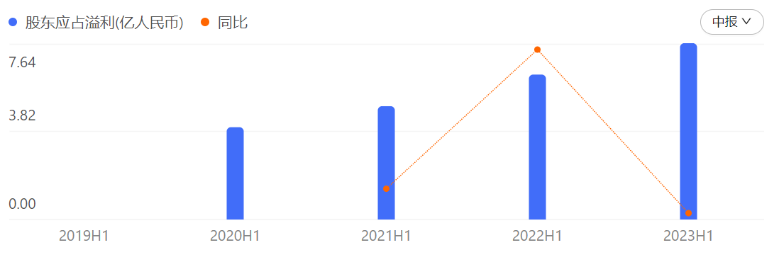 中报解读 | 保利物业上半年外拓新增合同金额翻倍，增值服务“增利不增收”