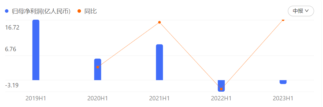 中报解读 | 中华企业上半年营收翻倍亏损减半，布局现代农业等新业务赛道