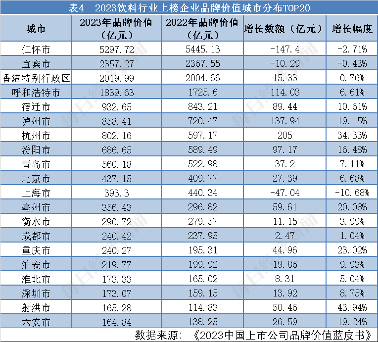 饮料行业：贵州茅台高居榜首，榜单前四名品牌价值占比62.15% 丨 品牌读榜·行业篇⑥