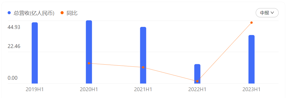 中报解读 | 上实发展上半年归母净利同比扭亏，一个楼盘几乎撑起整个销售业绩