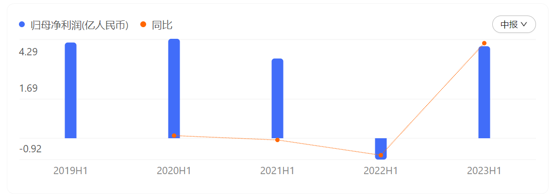 中报解读 | 上实发展上半年归母净利同比扭亏，一个楼盘几乎撑起整个销售业绩