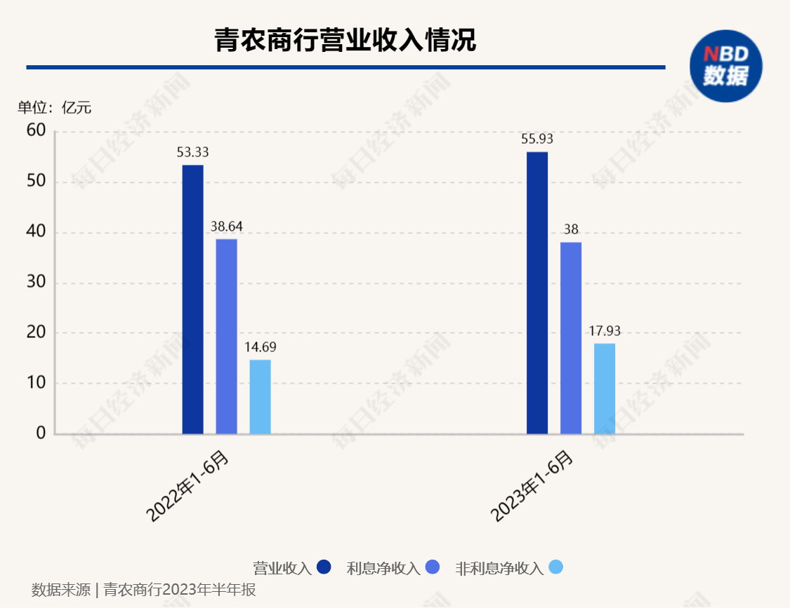 青农商行上半年实现营收近56亿元，个人存款余额突破2000亿元