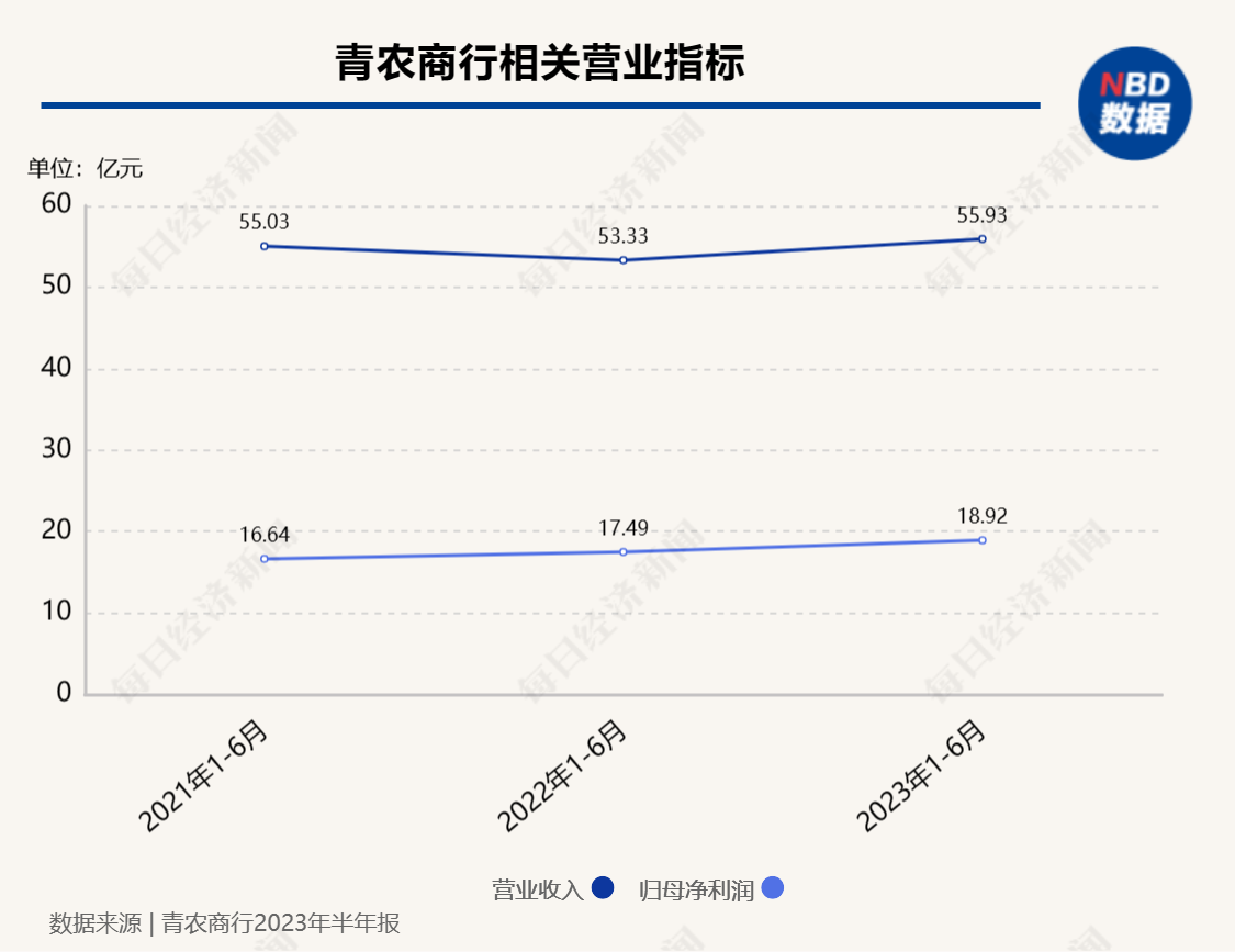 青农商行上半年实现营收近56亿元，个人存款余额突破2000亿元