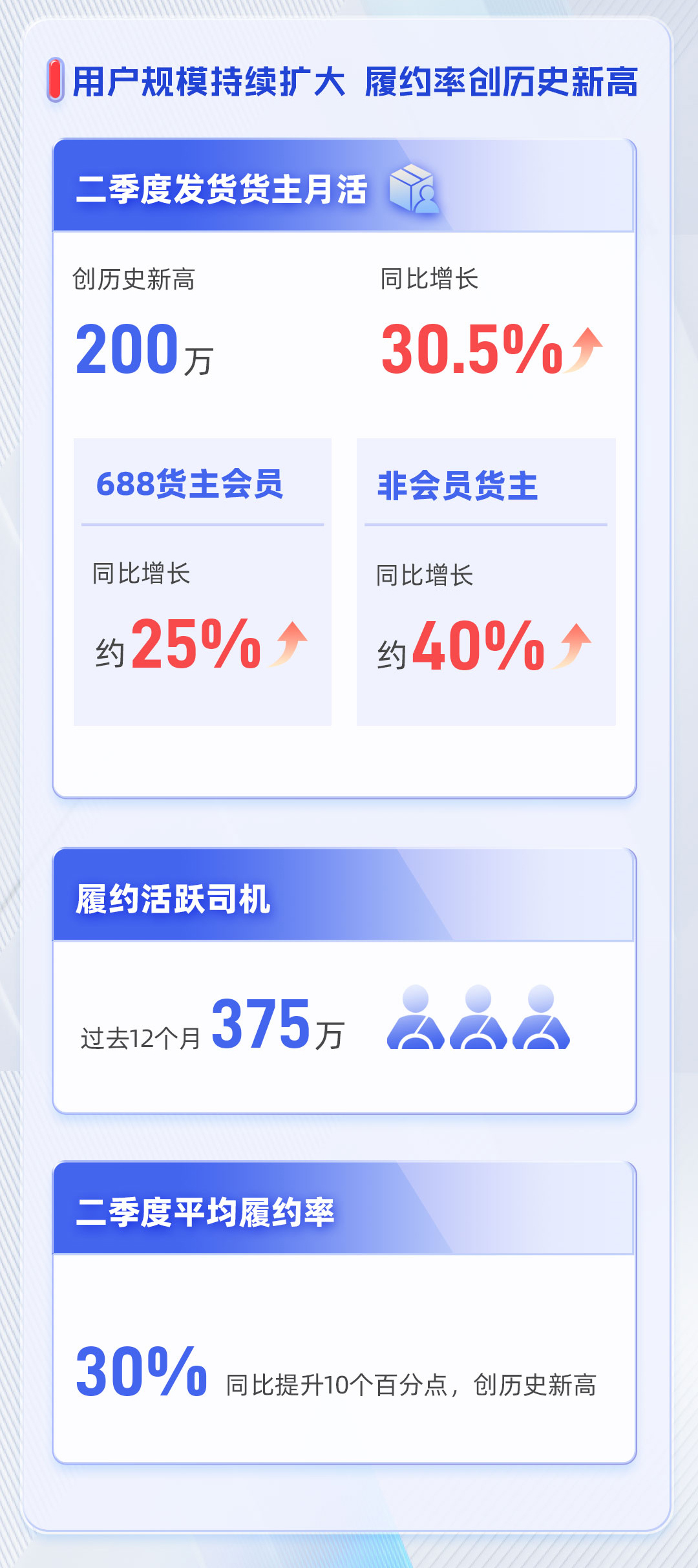 交上市以来最好业绩 满帮半年报背后的数字平台规模效应和降本增效秘密