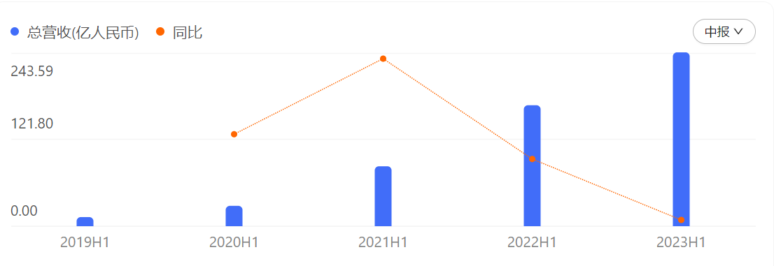 中报现场 | 建发国际行政总裁林伟国：上半年拿地利润略低于去年，希望全年销售能有10%-20%增长