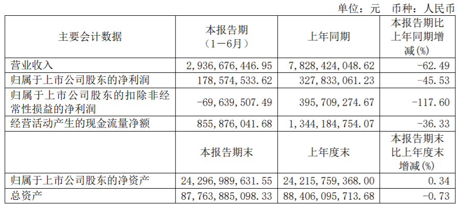 中报解读 | 信达地产上半年营利双降，代建项目销售额占比近三成