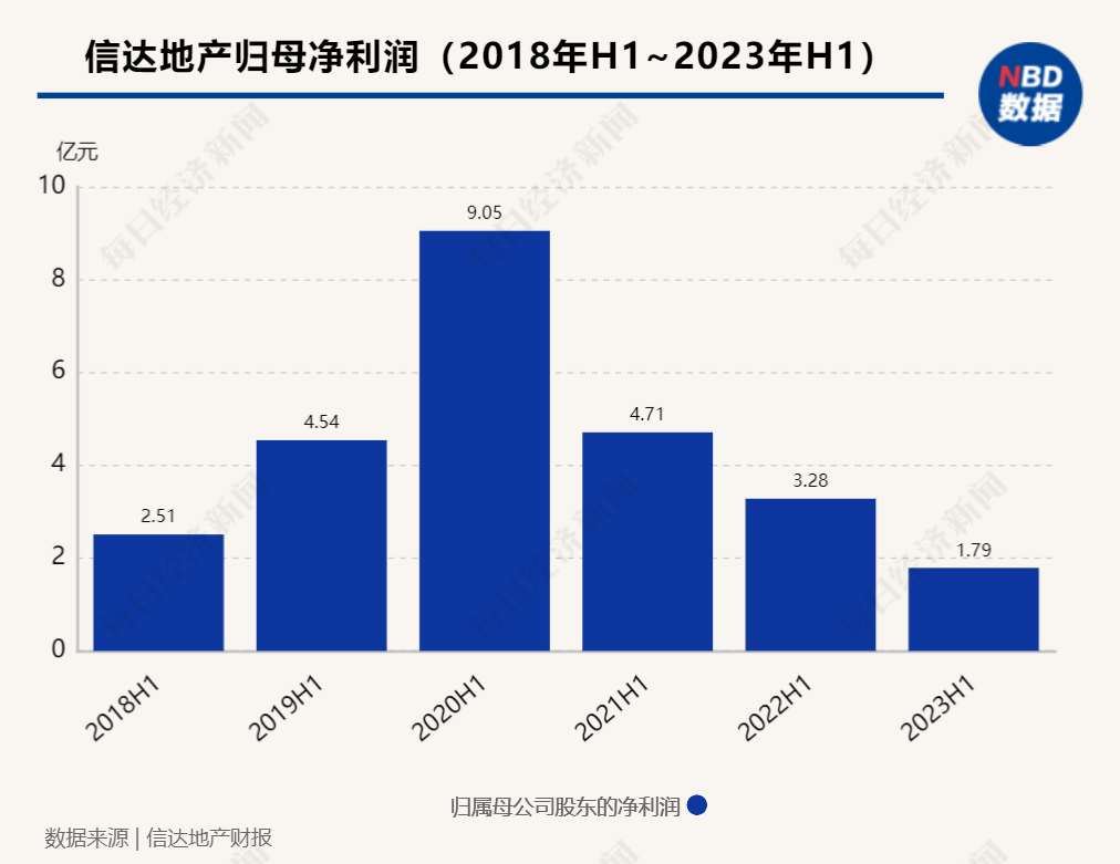 中报解读 | 信达地产上半年营利双降，代建项目销售额占比近三成