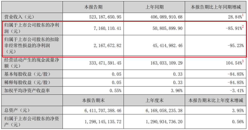 中报解读 | 德必集团上半年归母净利同比降超8成，新拓项目收入无法覆盖固定成本