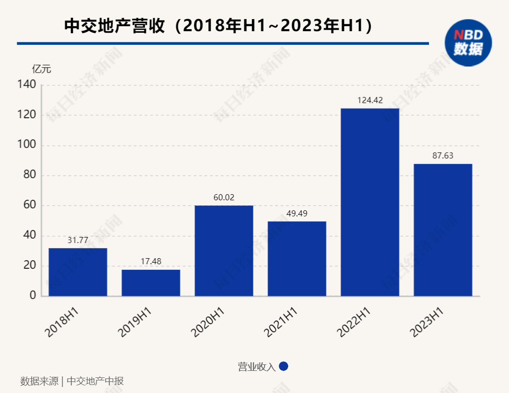 中报解读 | 中交地产上半年归母净利由盈转亏，多个项目销售不及预期致大额计提