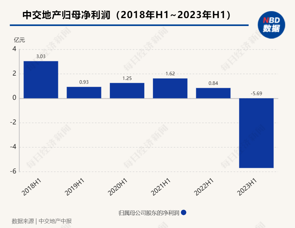 中报解读 | 中交地产上半年归母净利由盈转亏，多个项目销售不及预期致大额计提