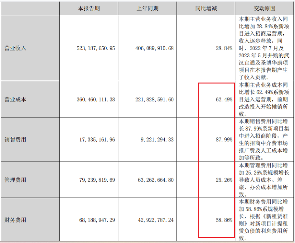 中报解读 | 德必集团上半年归母净利同比降超8成，新拓项目收入无法覆盖固定成本