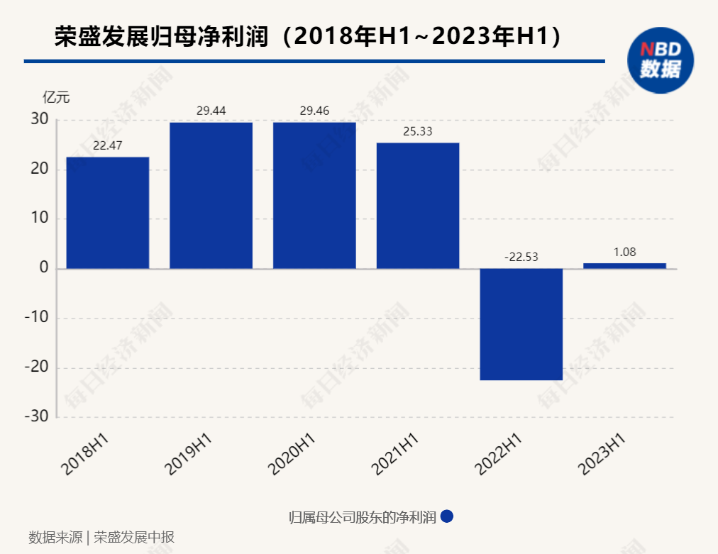 中报解读 | 荣盛发展上半年归母净利同比扭亏，试图成为首家战略转型的民营房企