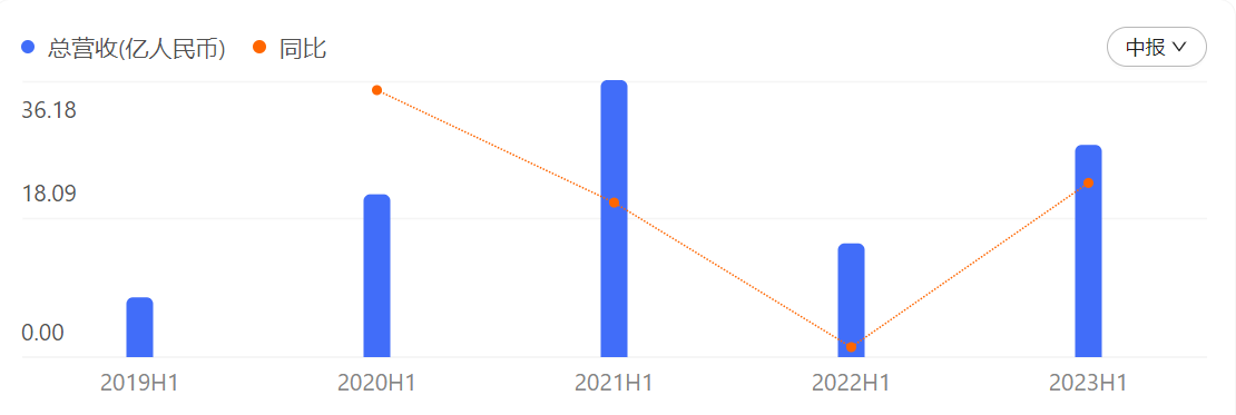 中报解读 | 南京高科上半年“增收不增利”，房地产合同销售额增近2.8倍