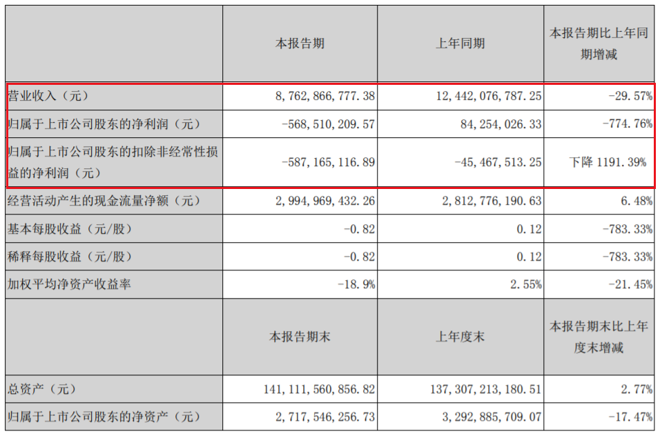 中报解读 | 中交地产上半年归母净利由盈转亏，多个项目销售不及预期致大额计提