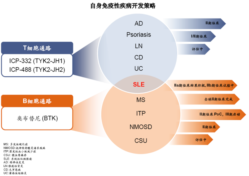 直击业绩说明会 | 摘“B”之后 “现金玩家”诺诚健华想要成为生物制药公司