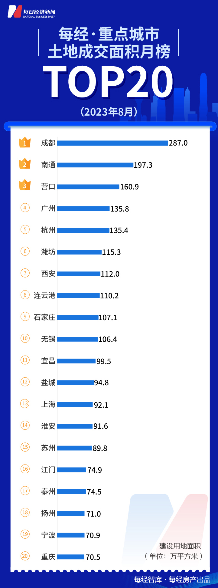 每经数读| 8月销售额碧桂园第6名，恒大第22名，“金九银十”来了，开发商严阵以待了！