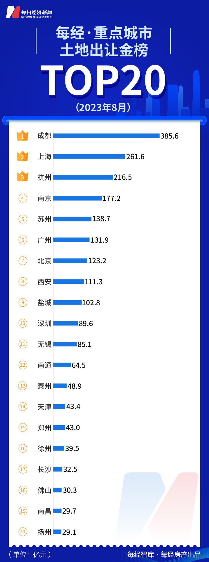 每经数读| 8月销售额碧桂园第6名，恒大第22名，“金九银十”来了，开发商严阵以待了！