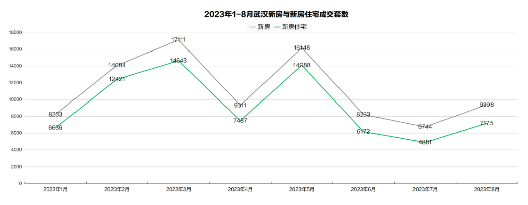 二线城市新政效果调查 丨武汉“认房不认贷”落地半月：多盘销售持续升温，二手房新增挂牌量近6000套