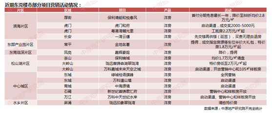 二线城市新政效果调查丨东莞打出政策“组合拳”：楼市带看量和成交量明显回升，楼盘降价促销成常态