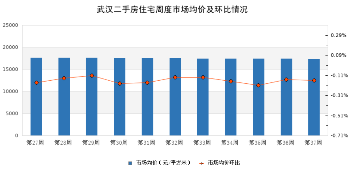 二线城市新政效果调查 丨武汉“认房不认贷”落地半月：多盘销售持续升温，二手房新增挂牌量近6000套