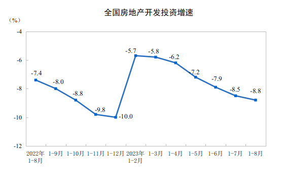 各线城市房价都降了！8月仅3城二手房价格上涨，不过销售数据已现积极信号