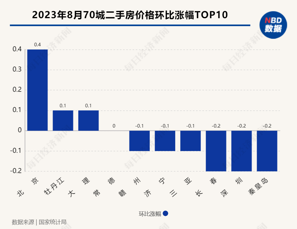 各线城市房价都降了！8月仅3城二手房价格上涨，不过销售数据已现积极信号