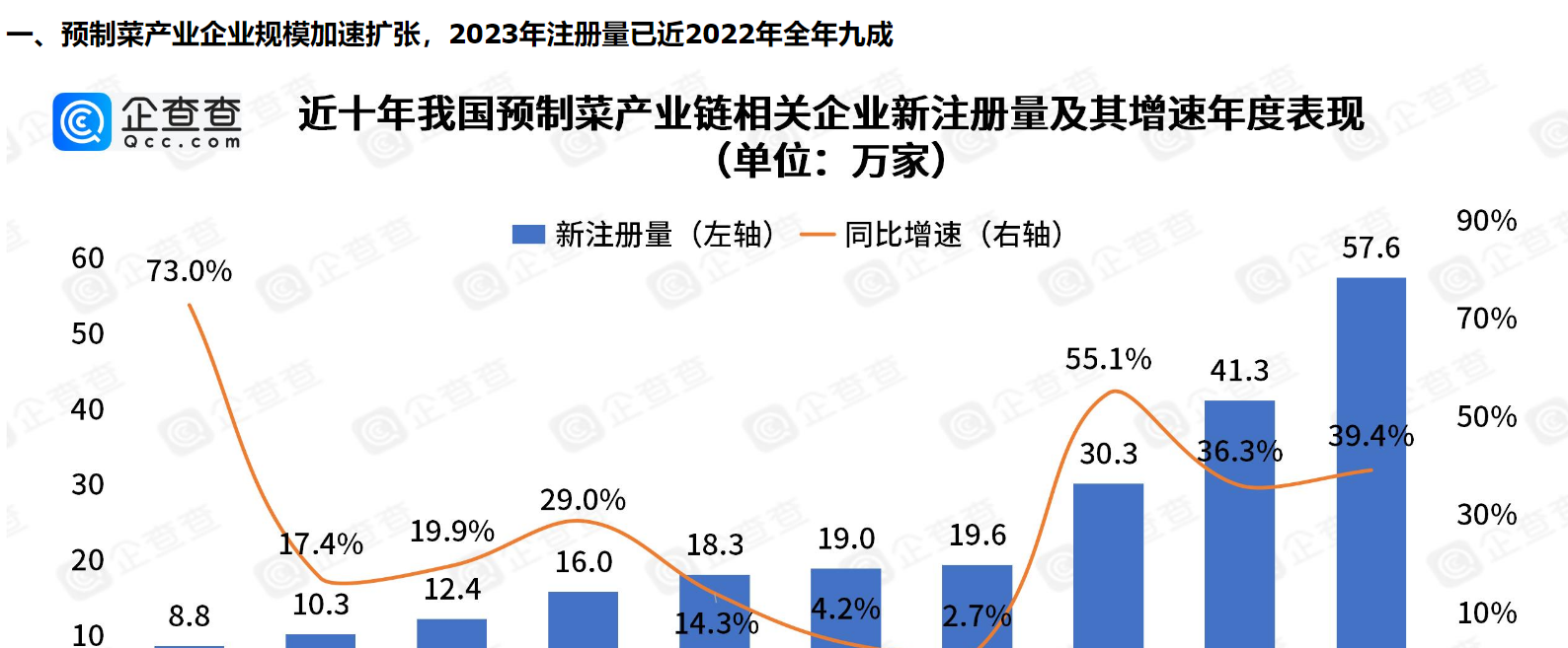      五年吸金超90亿！风口上的预制菜九成以上专利申请在2022年以后     