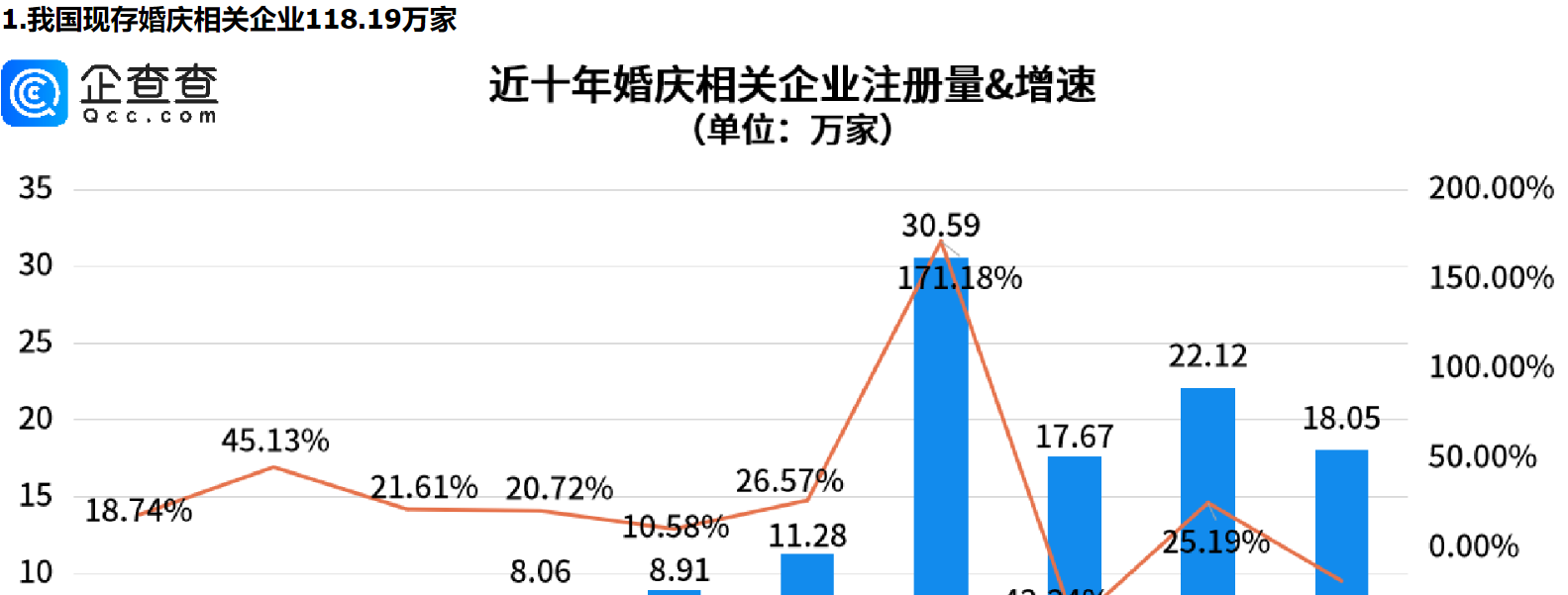      “甜蜜产业”迎“长嫁”，今年前三季度我国婚庆相关新增企业已超去年全年     