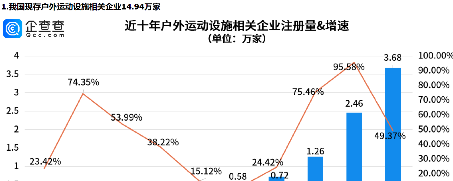      我国户外运动消费强劲增长，户外运动设施相关企业注册量成倍新增     