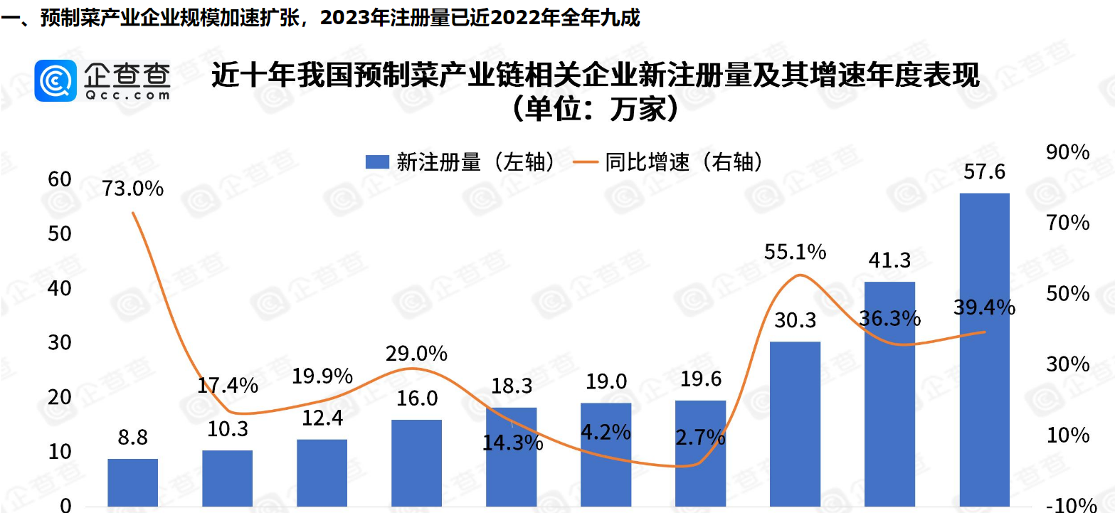      五年吸金超90亿！风口上的预制菜九成以上专利申请在2022年以后     