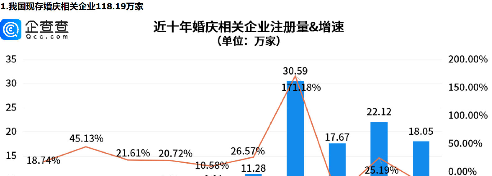      “甜蜜产业”迎“长嫁”，今年前三季度我国婚庆相关新增企业已超去年全年     