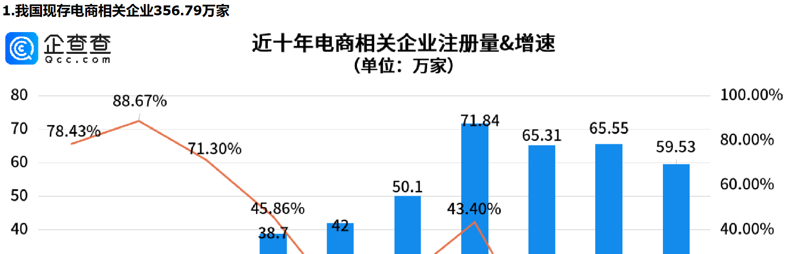      双十一电商狂欢，预售开启！今年前三季度电商相关企业注册量同比涨近40%     