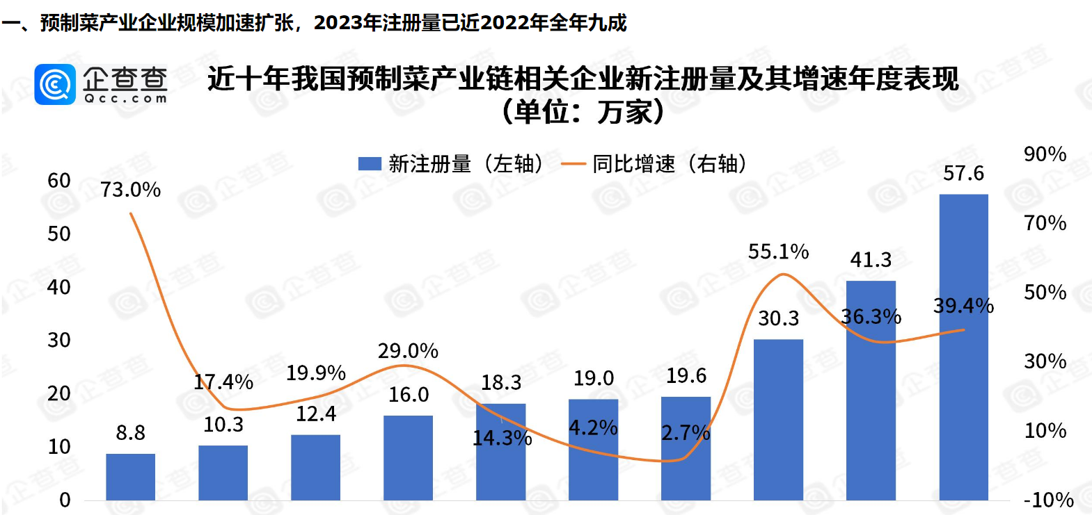      五年吸金超90亿！风口上的预制菜九成以上专利申请在2022年以后     