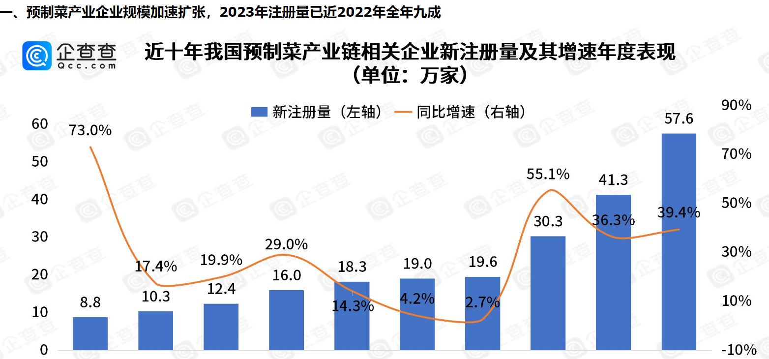      五年吸金超90亿！风口上的预制菜九成以上专利申请在2022年以后     