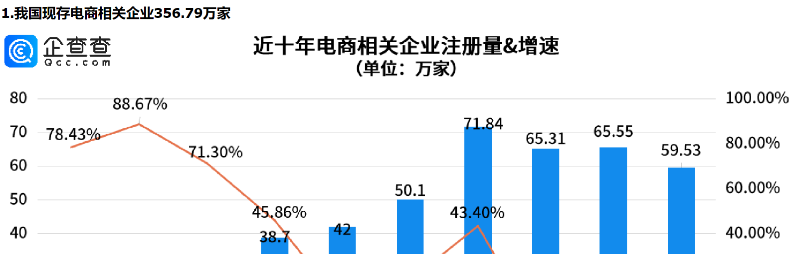      双十一电商狂欢，预售开启！今年前三季度电商相关企业注册量同比涨近40%     