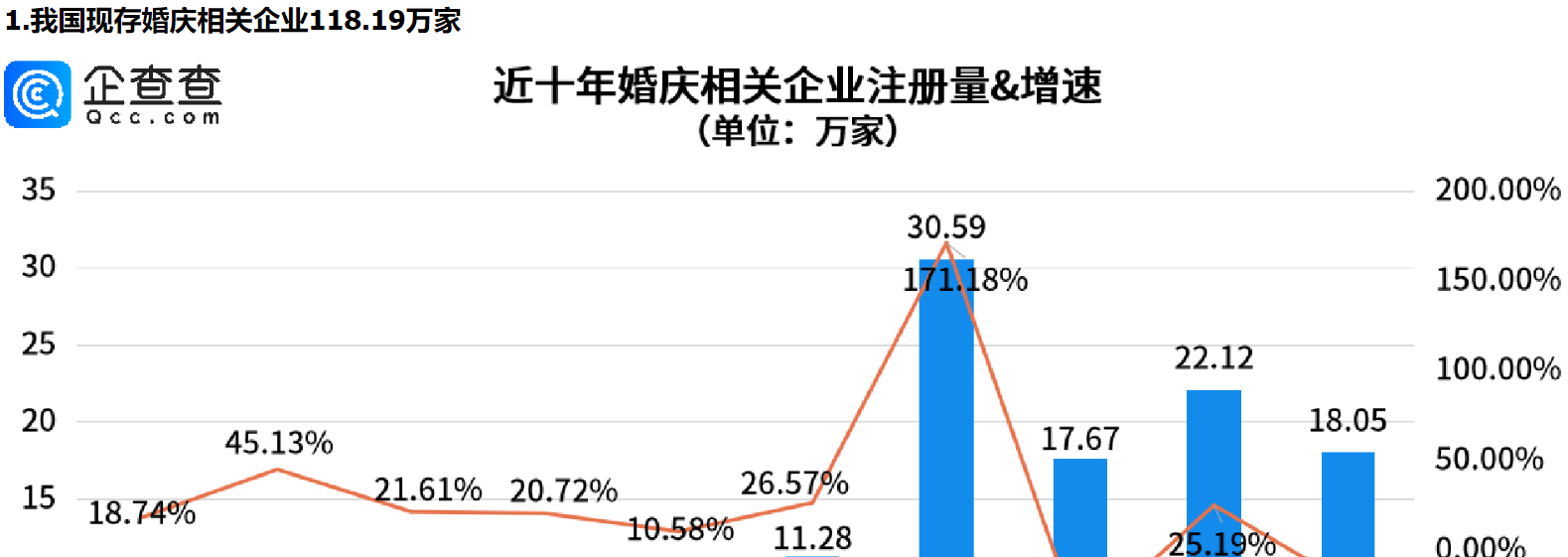      “甜蜜产业”迎“长嫁”，今年前三季度我国婚庆相关新增企业已超去年全年     