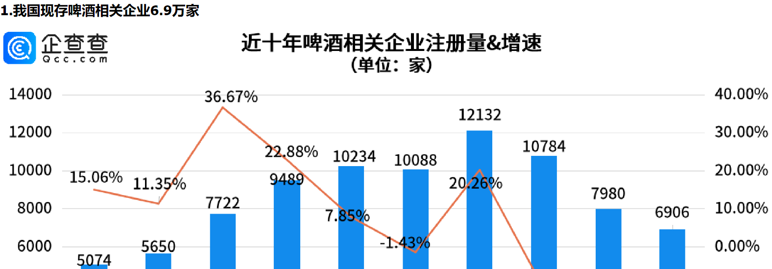      食品安全无小事，我国现存啤酒相关企业青岛最多     